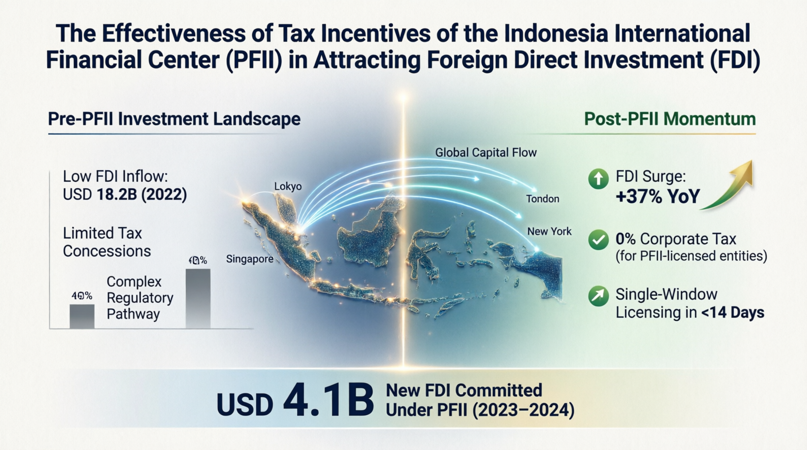 Efektivitas Insentif Perpajakan Pusat Finansial Internasional Indonesia (PFII) dalam Menarik Investasi Asing Direct (FDI)